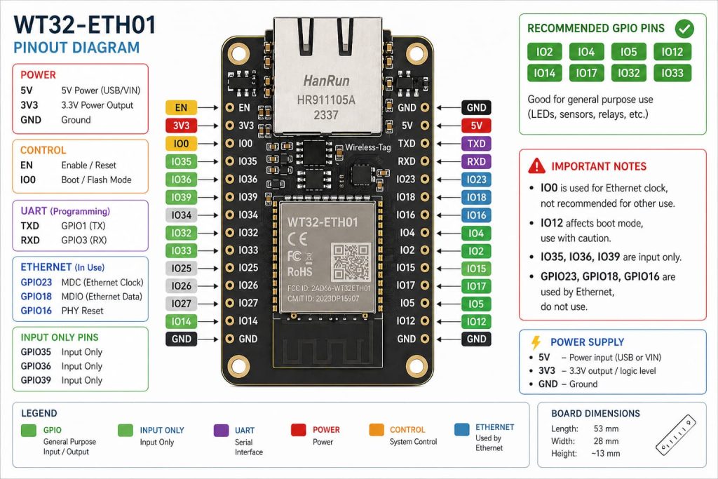 WT32-ETH01 Pinout